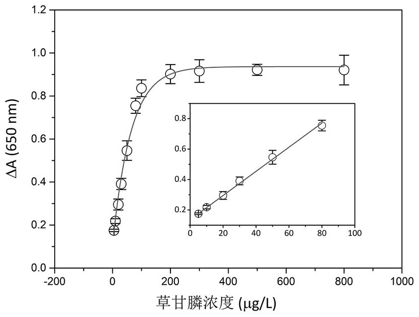 Method for applying porous Co3O4 peroxidase to rapid colorimetric detection of glyphosate