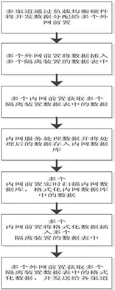Intelligent selection method of information channel based on load balance