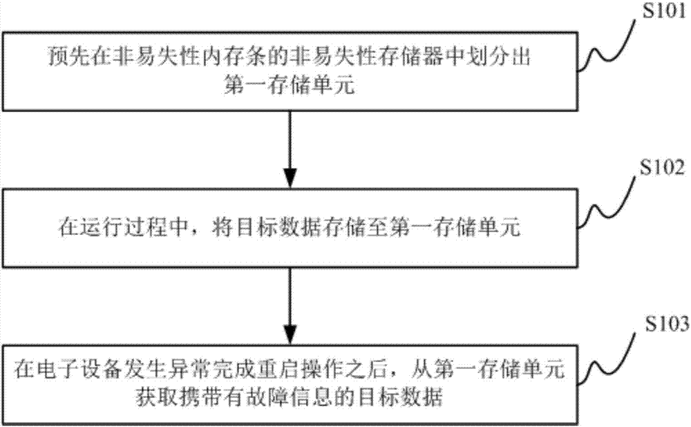 Information processing method, information processing device and electronic equipment