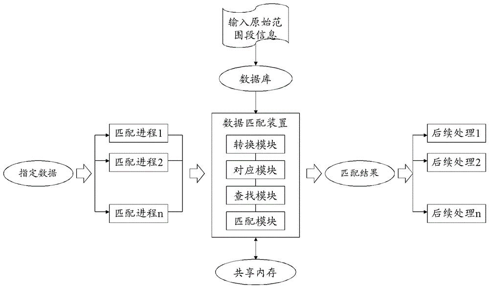 A data matching method and device