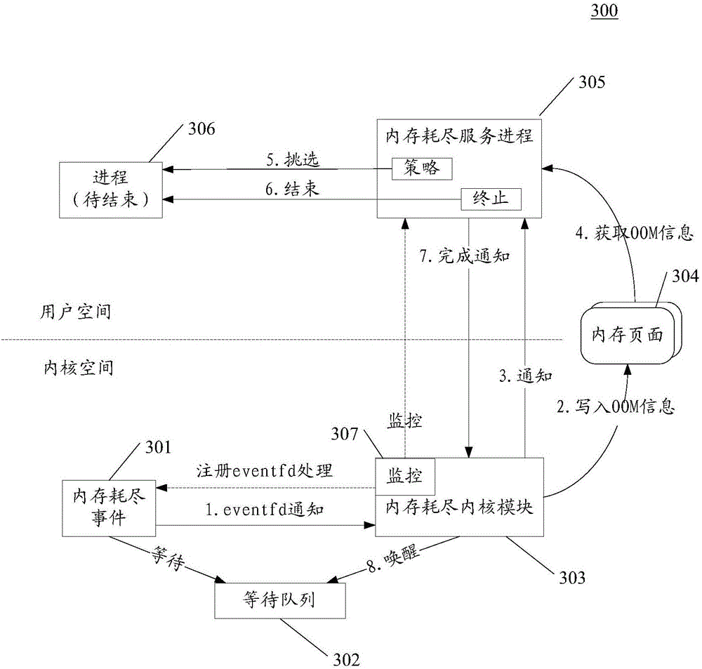 Method and apparatus for offloading out of memory processing process to user space