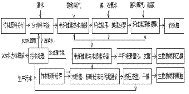 Co-production preparation method of bamboo biomass fuel and bamboo pulp