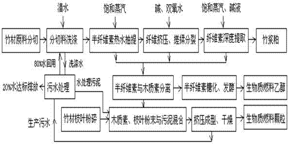 Co-production preparation method of bamboo biomass fuel and bamboo pulp