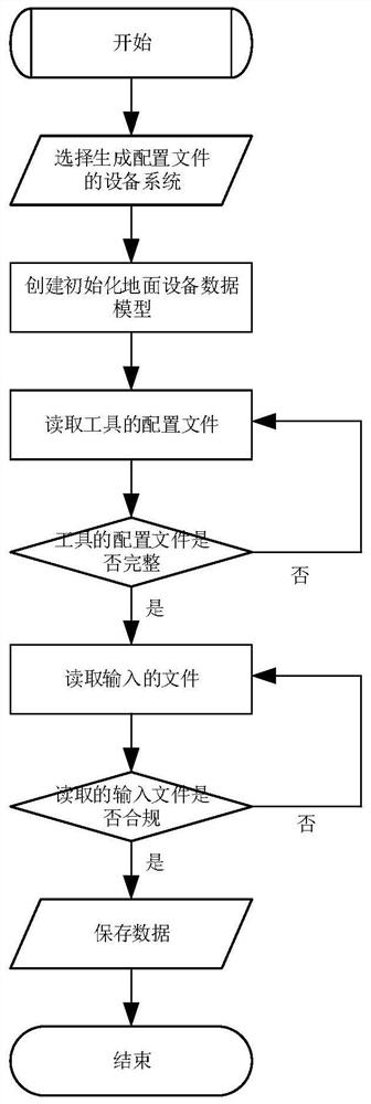 A Design Method of Automatic Configuration File Generation Tool