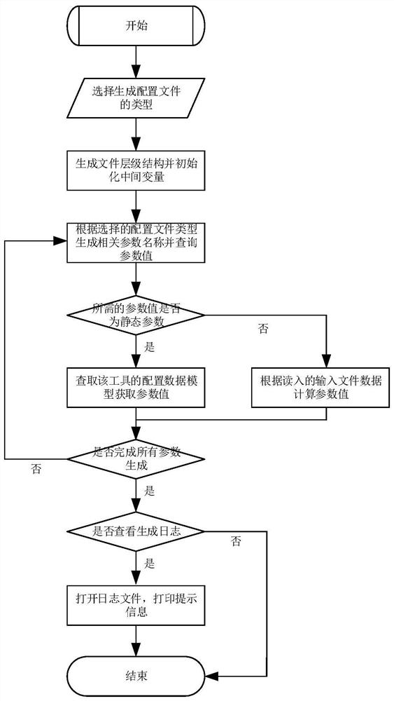 A Design Method of Automatic Configuration File Generation Tool