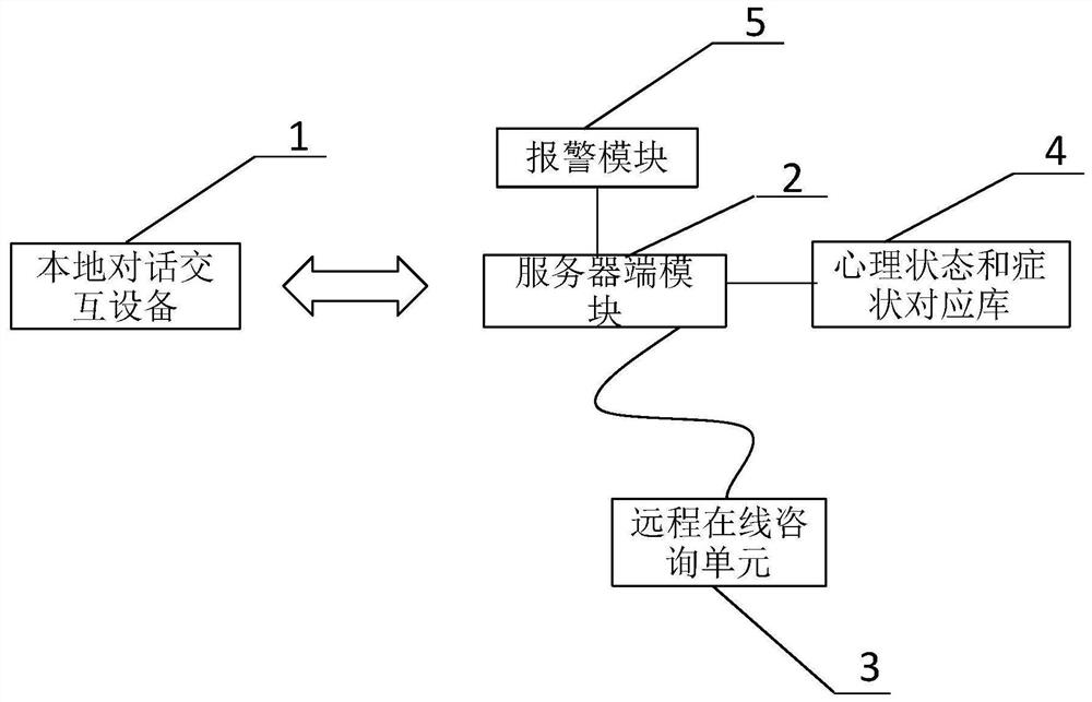 Risk control method in online psychological counseling