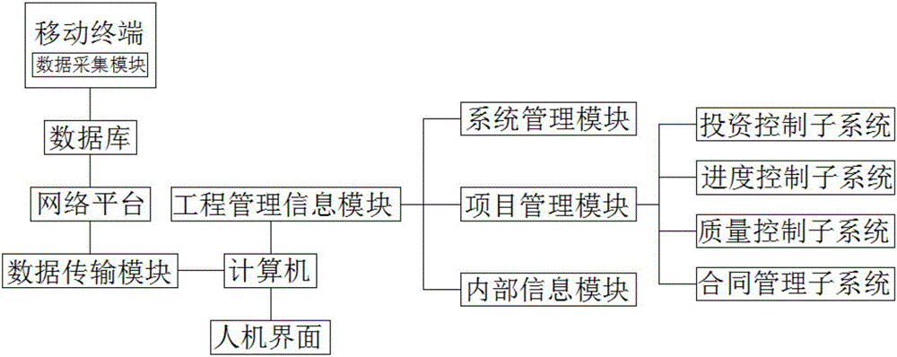 Engineering management information processing system based on computer technology