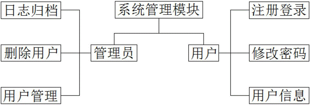 Engineering management information processing system based on computer technology