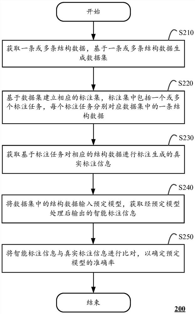 Data annotation method and device and computing equipment