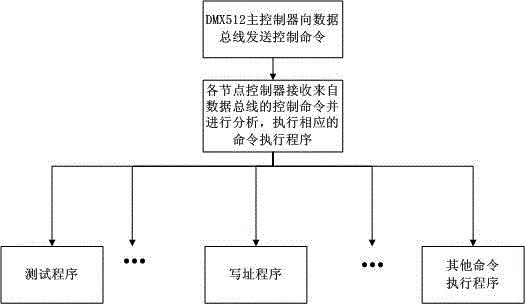 Control system and control method thereof based on DMX512 protocol