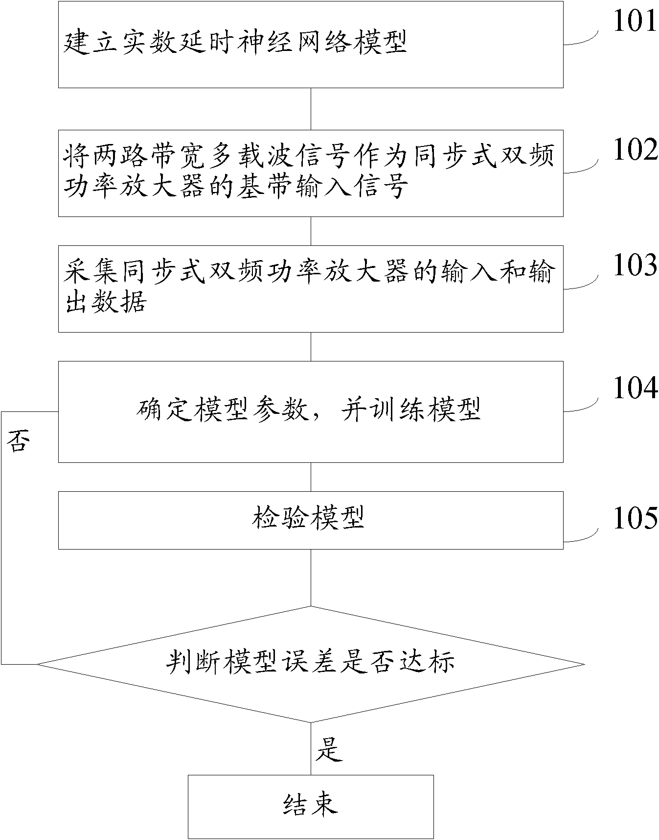 Method for modeling synchronous double-frequency power amplifier based on real number time delay neural network