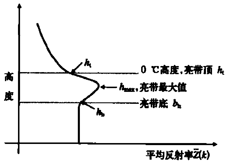 Method and system for identifying zero-degree layer bright band