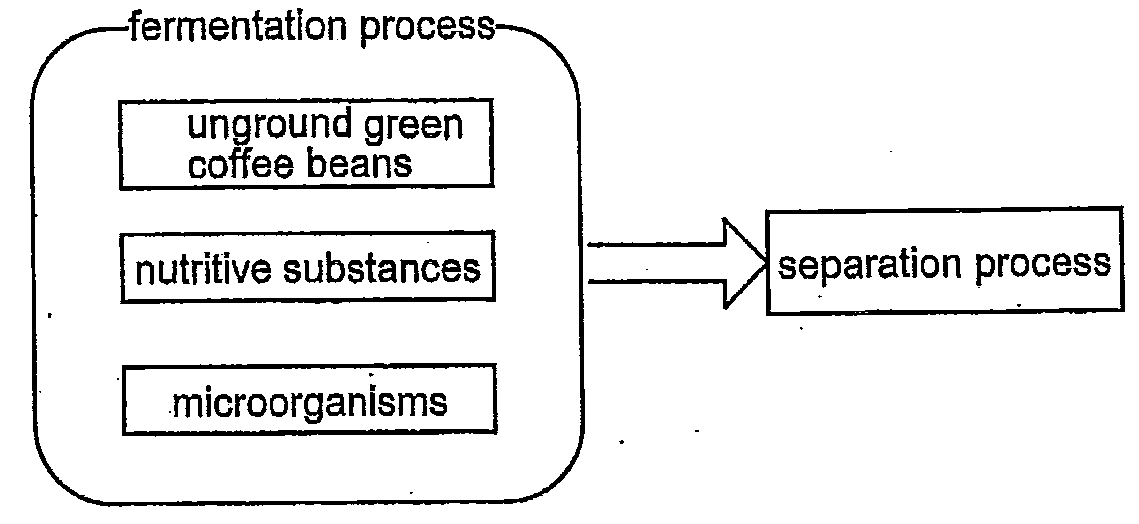 Method of Processing Green Coffee Beans