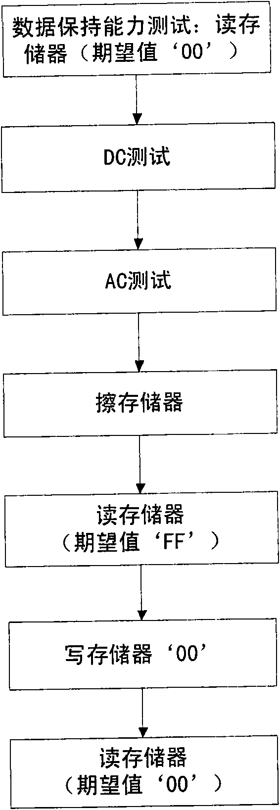 Memory total ionizing dose experimenting clamp, and experimenting and testing method thereof