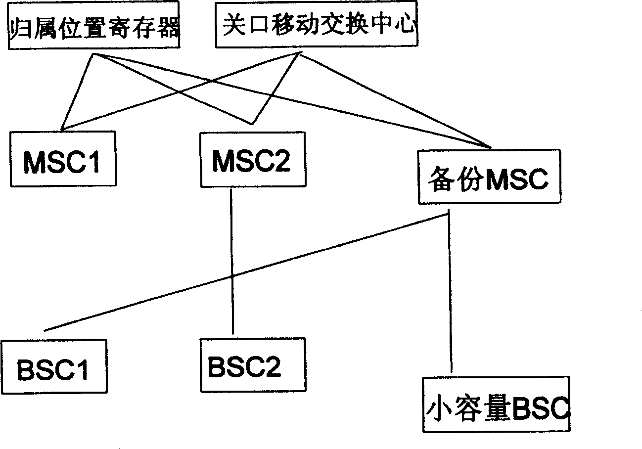 Backup method for mobile exchange center