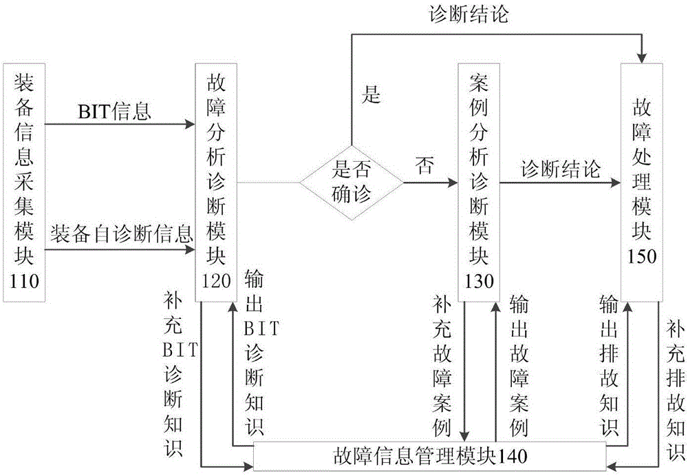 BIT and case fusion based equipment fault diagnosis method and system
