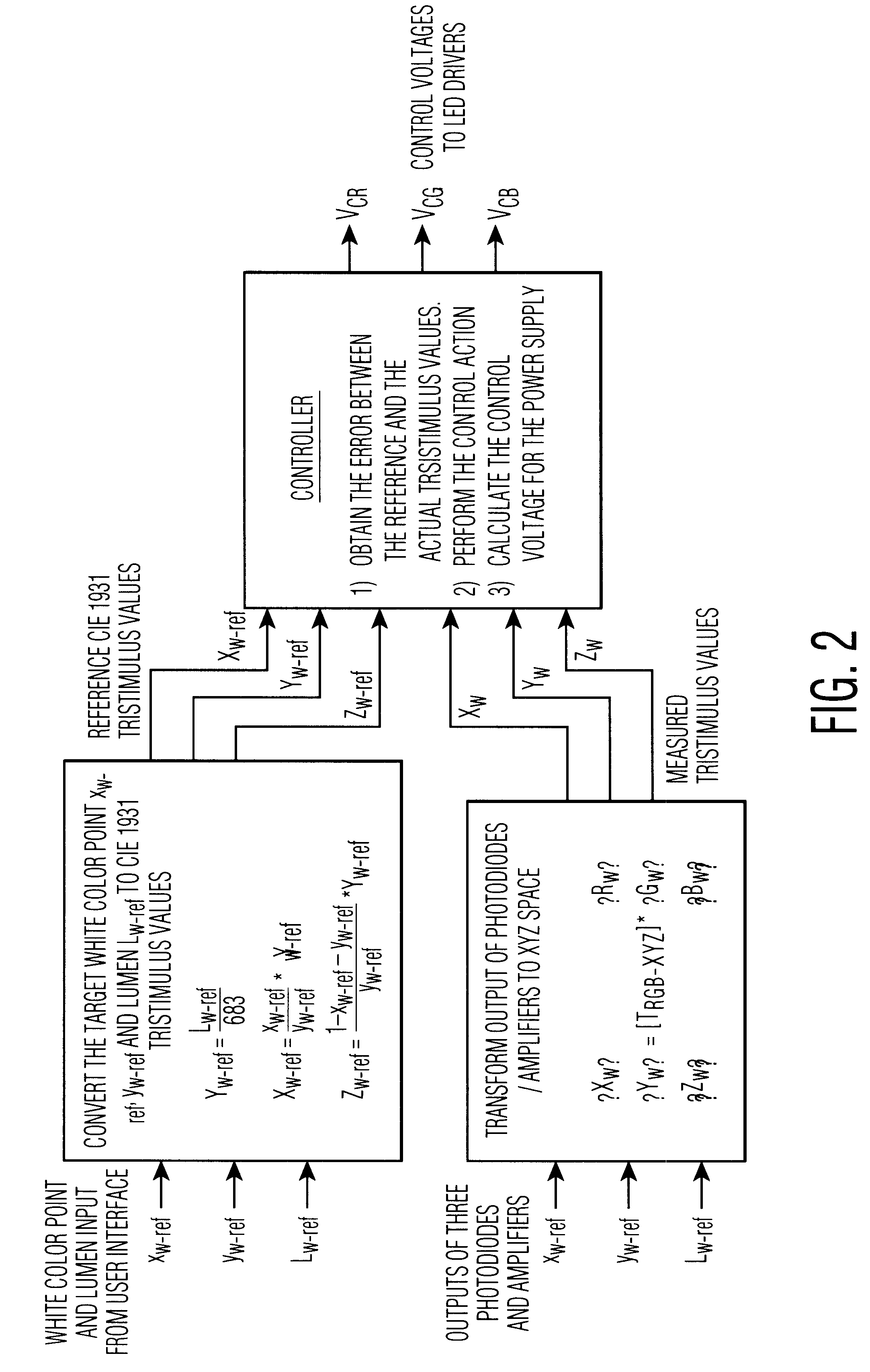 Controlling method and system for RGB based LED luminary