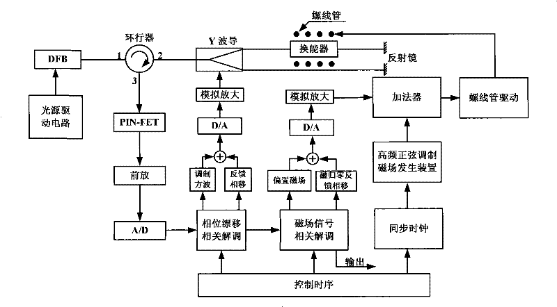 Double-digital closed-loop optical fiber magnetometer for implementing working point control and magnetic zeroing feedback