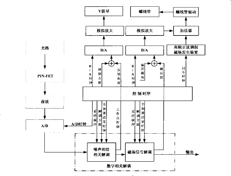 Double-digital closed-loop optical fiber magnetometer for implementing working point control and magnetic zeroing feedback