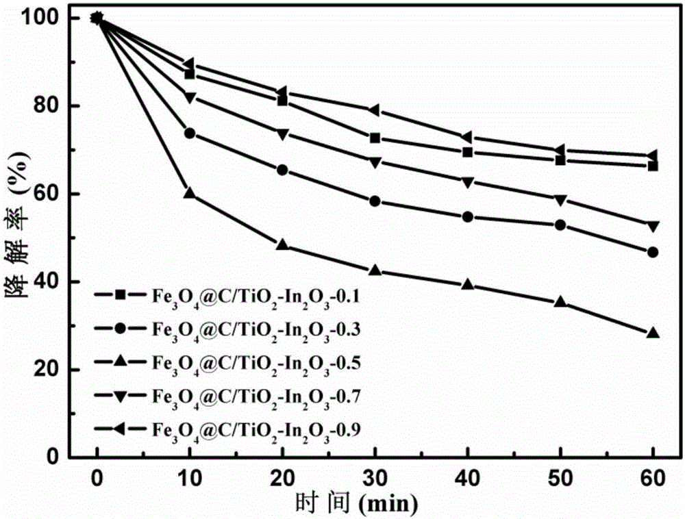 Magnetic Fe3O4@C/TiO2-In2O3 composite photocatalyst, preparation method and application