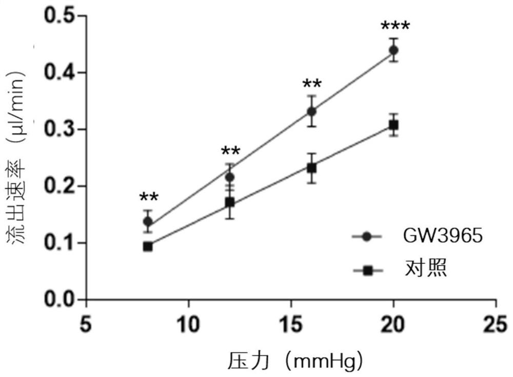 Use of abca1 agonist in the preparation of medicines for treating eye diseases