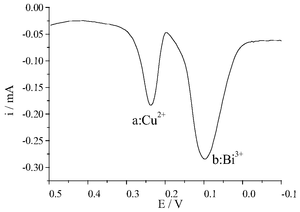 Bismuth, copper mixed coating test strip and its preparation method and application