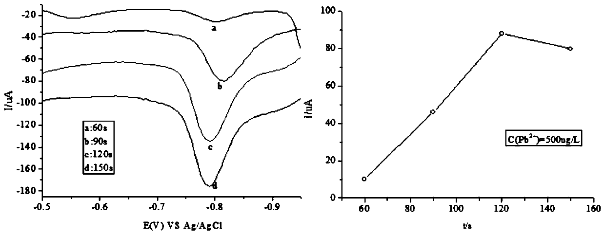 Bismuth, copper mixed coating test strip and its preparation method and application