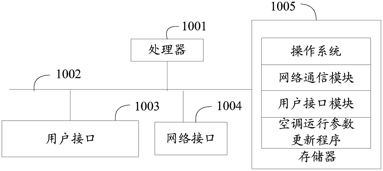 Air conditioner operating parameter updating method and device, and readable storage medium