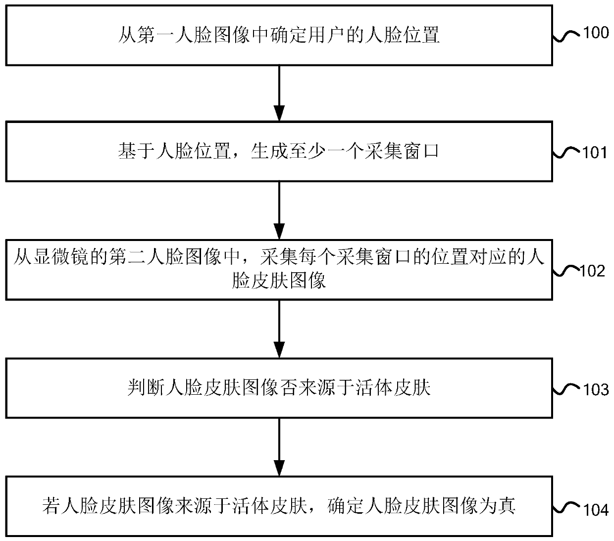 Anti-counterfeiting method and device based on living body textures