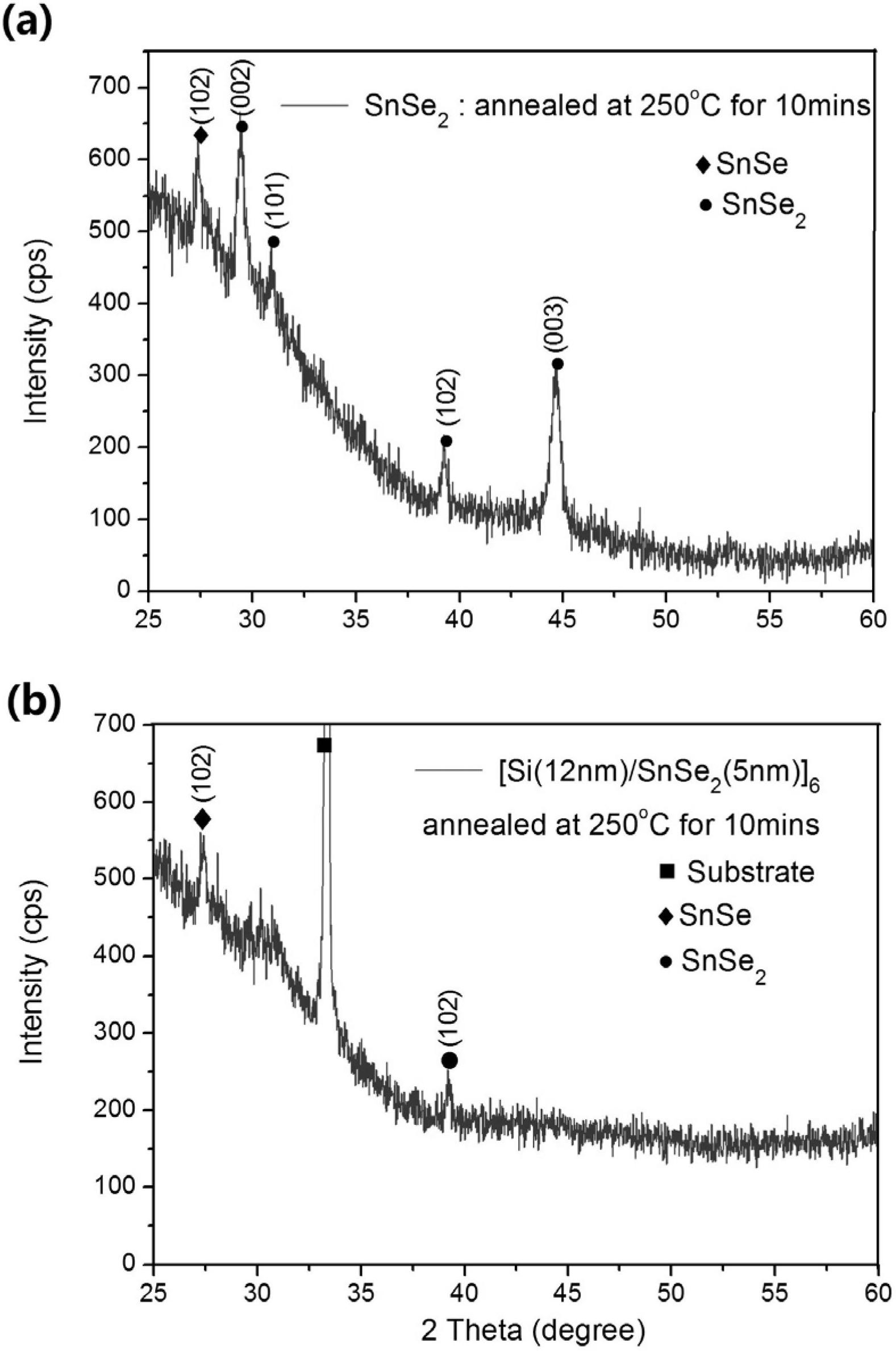 Silicon-tin selenide nano multilayer composite phase change thin film material for phase change memory