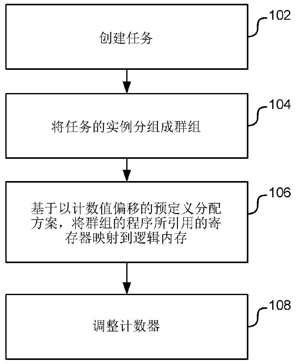 Allocation of memory