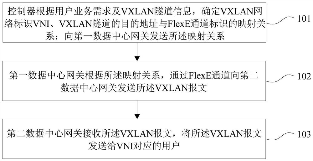 Method and device for carrying vxlan service through flexe channel