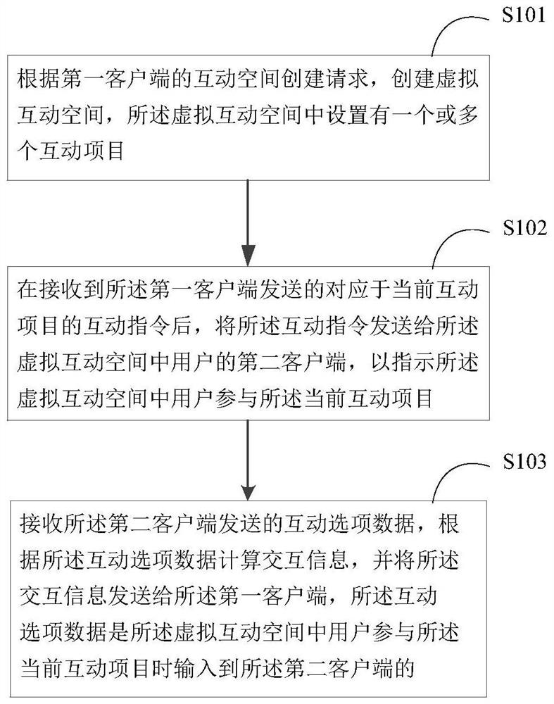 Interaction information processing method, device and system