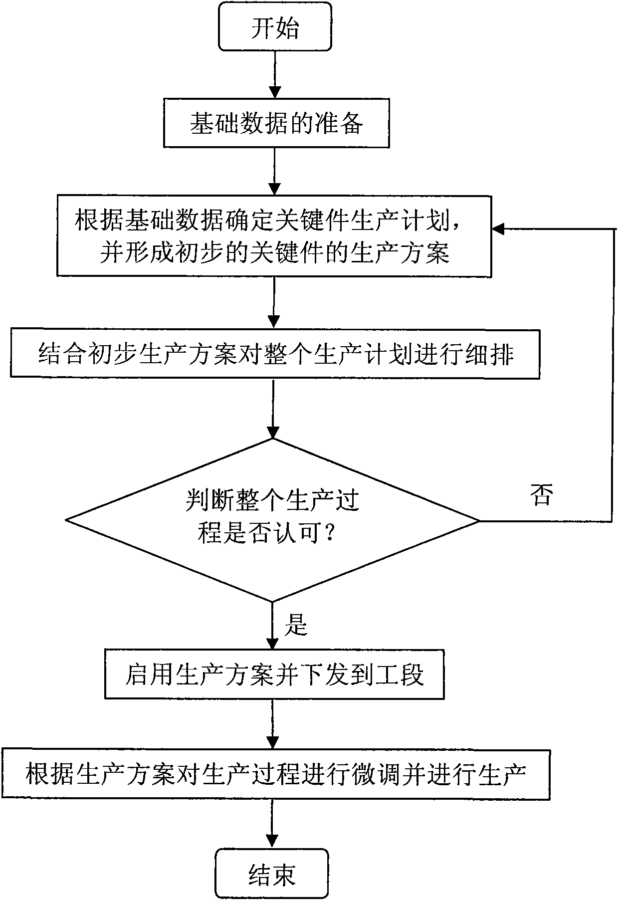 Production plan method based on limited capacity and simulation system