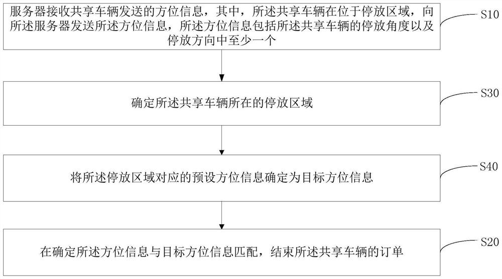 Shared vehicle parking detection method, server and readable storage medium