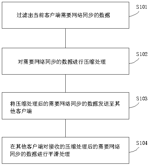 VR multi-person same-screen data synchronous processing method and device
