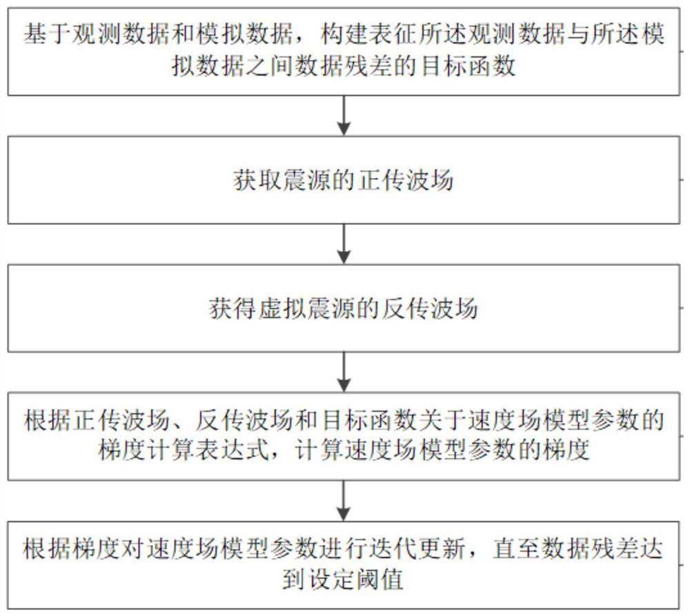 A time-frequency domain full waveform inversion method and device using a normalized seismic source