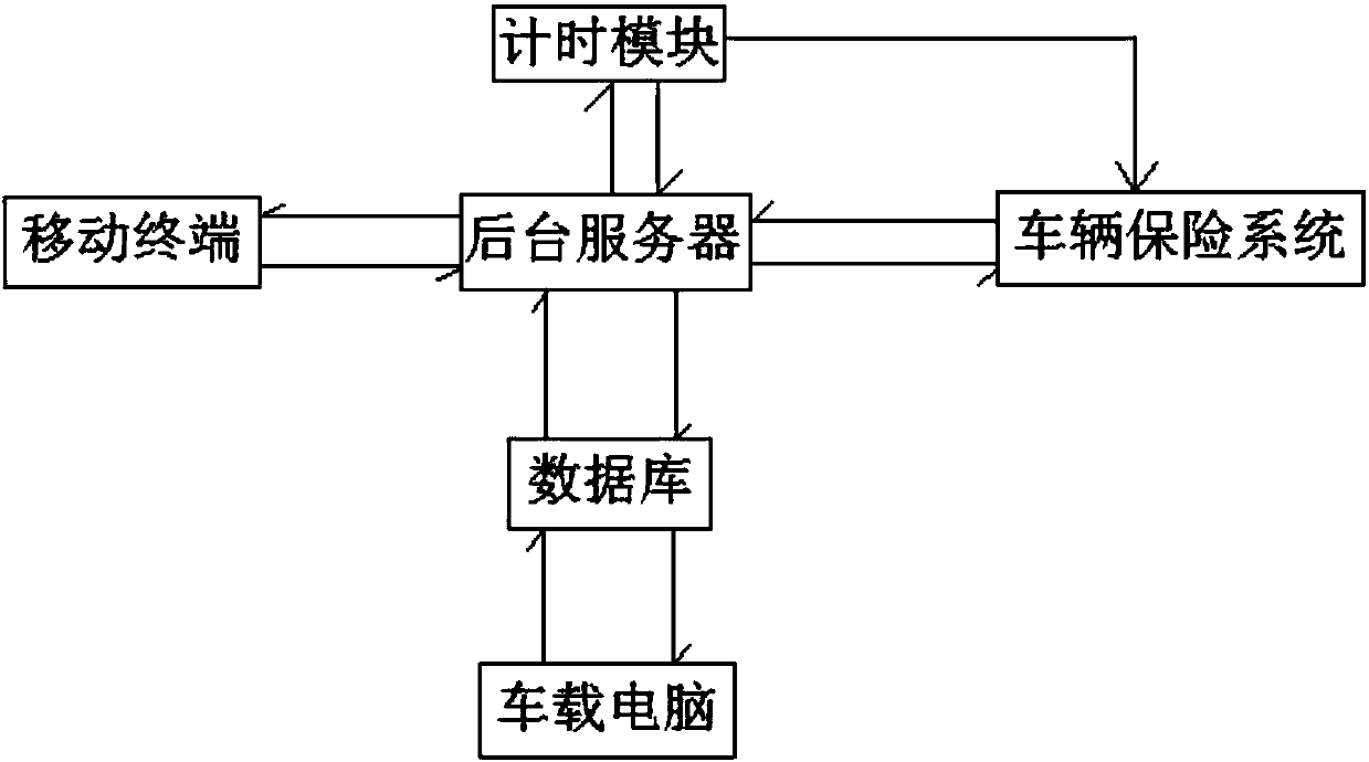 System for buying insurance at regular time