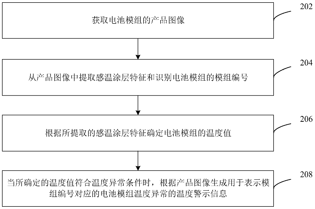 Temperature early warning method for energy storage battery, device, computer apparatus and storage medium