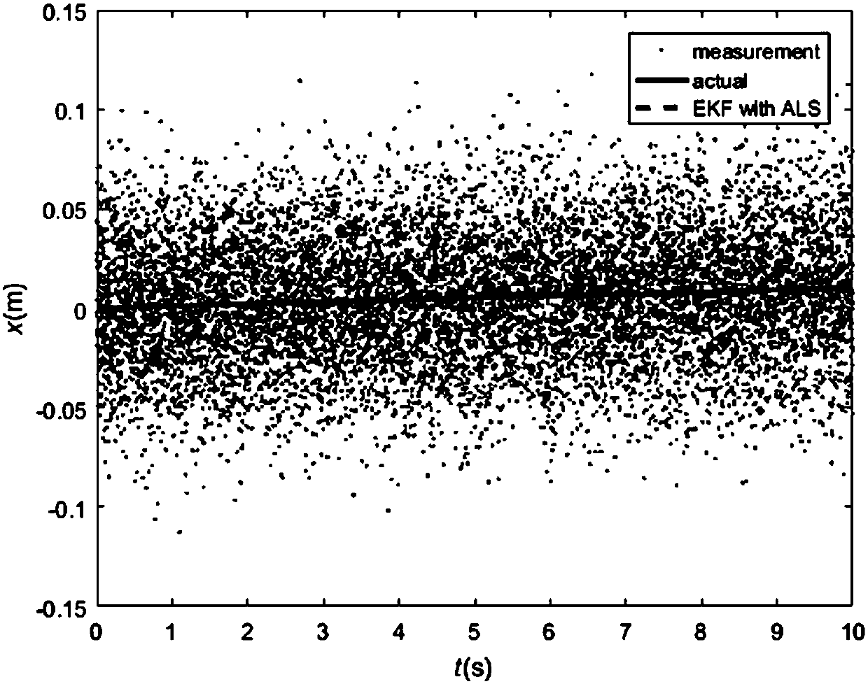 Method for estimating noise covariance of unmanned aerial vehicle