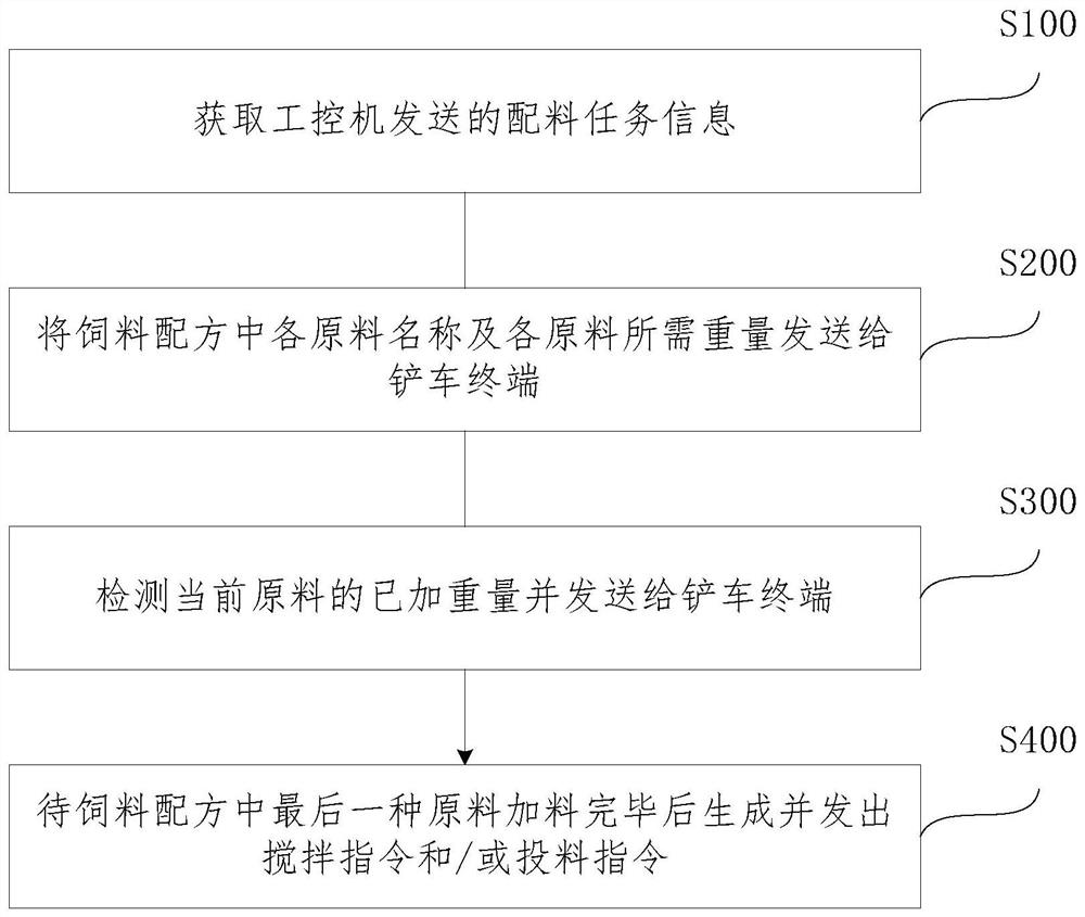 Monitoring method, device, electronic equipment and storage medium for feed batching process