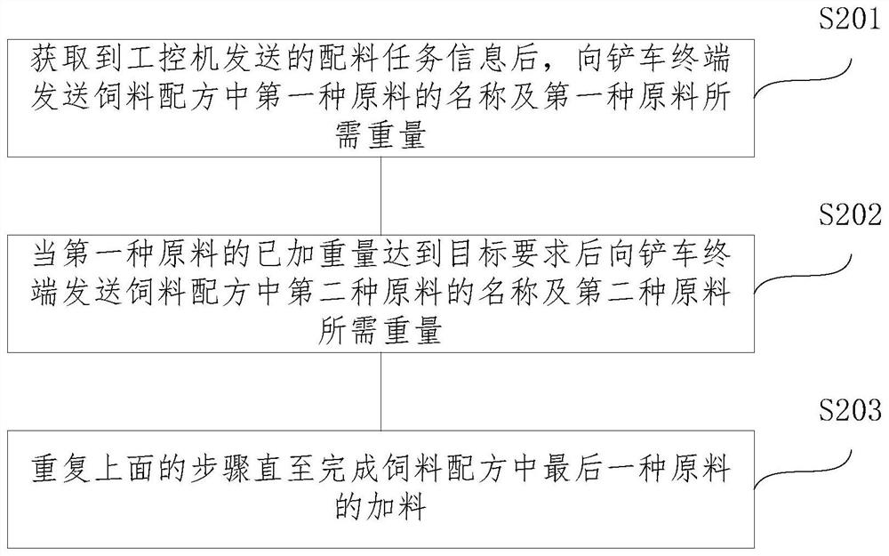 Monitoring method, device, electronic equipment and storage medium for feed batching process