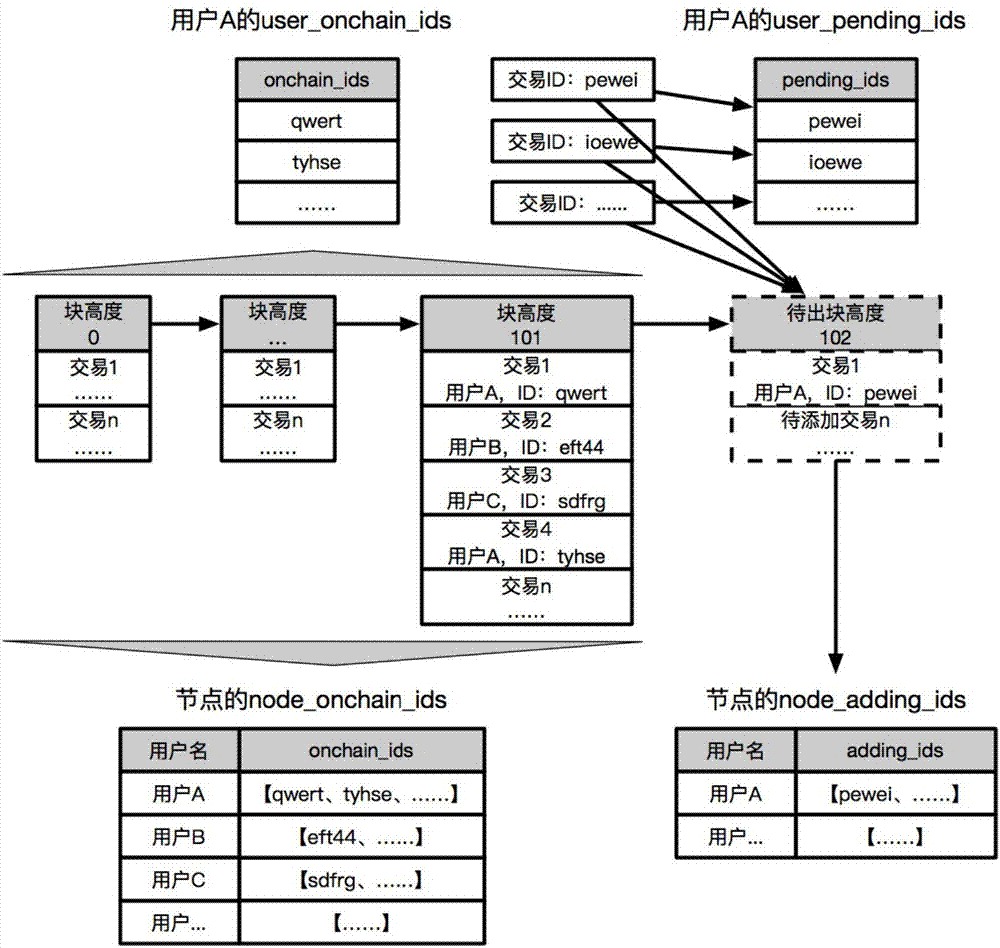 Disordered transaction control method based on block chain account model