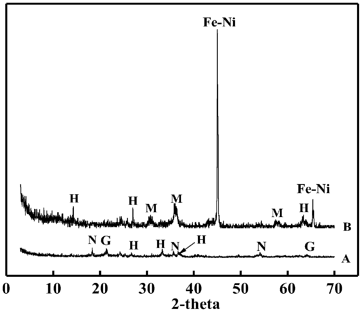 Nano zero-valent iron-nickel composite material prepared on basis of laterite-nickel ore and preparation method of nano zero-valent iron-nickel composite material