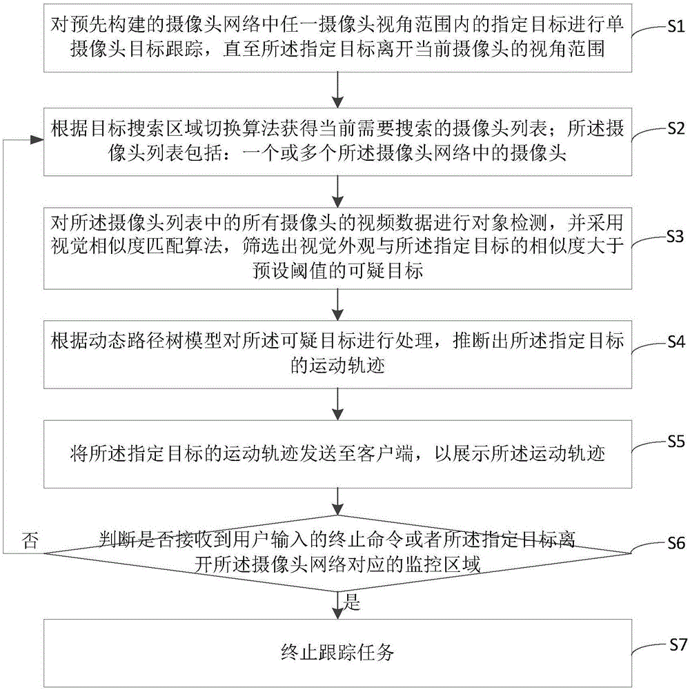 Trans-camera target tracking method and trans-camera target tracking device on basis of dynamic path trees