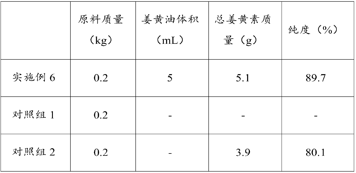 Method for extracting curcuma oil and total curcumin in Curcuma longa as well as applications thereof