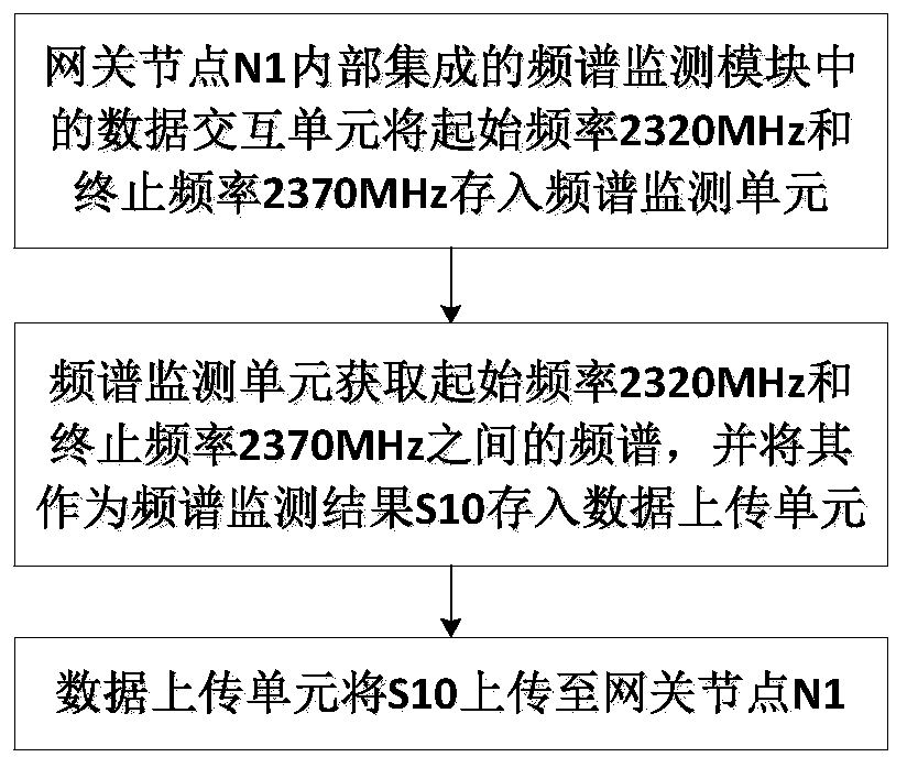Electromagnetic frequency spectrum monitoring system and method based on wireless sensor network