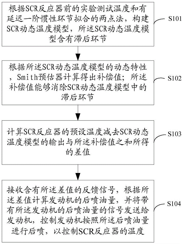 A method and device for controlling the temperature of an scr reactor