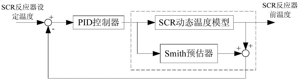 A method and device for controlling the temperature of an scr reactor