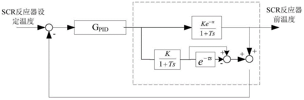 A method and device for controlling the temperature of an scr reactor